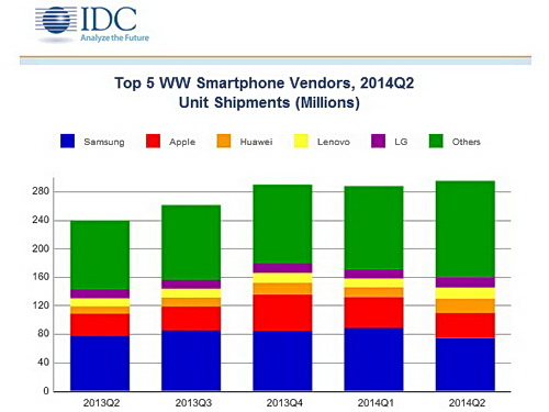 IDC_WW_Quarterly_Mobile_Phone_Tracker_280714
