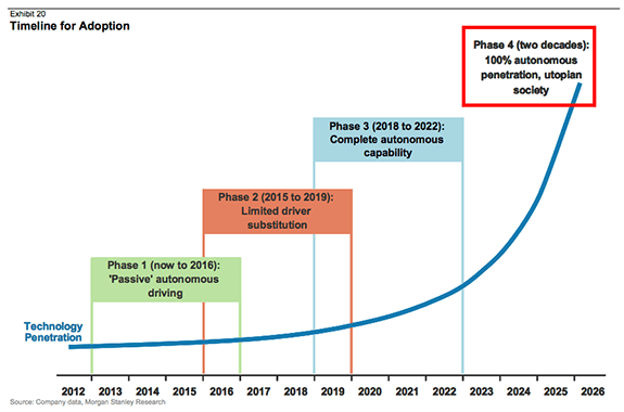 autonomousdriveadoptionrate