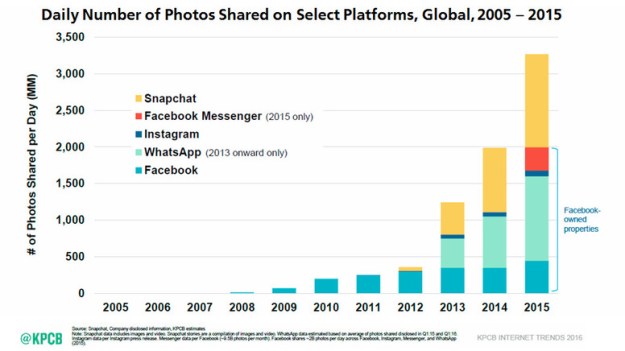 DailyNumberofSharedPhotos