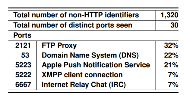 non-http-identifiers